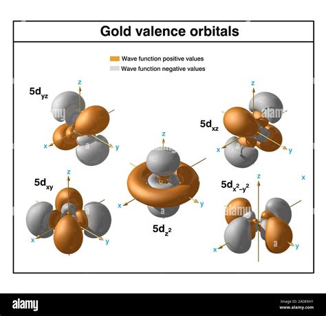 orbital diagram for gold.